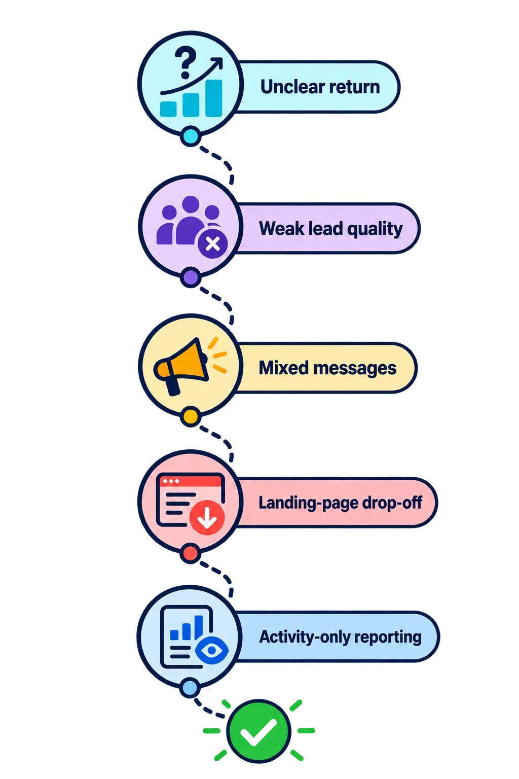 Five marketing problems: unclear return, weak lead quality, mixed messages, landing-page drop-off and activity-only reporting